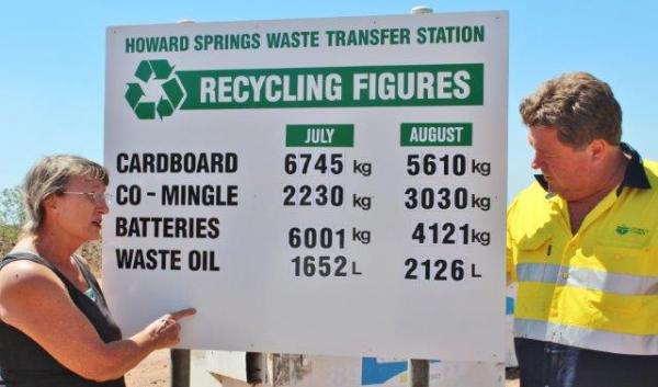 Recycling figures sign